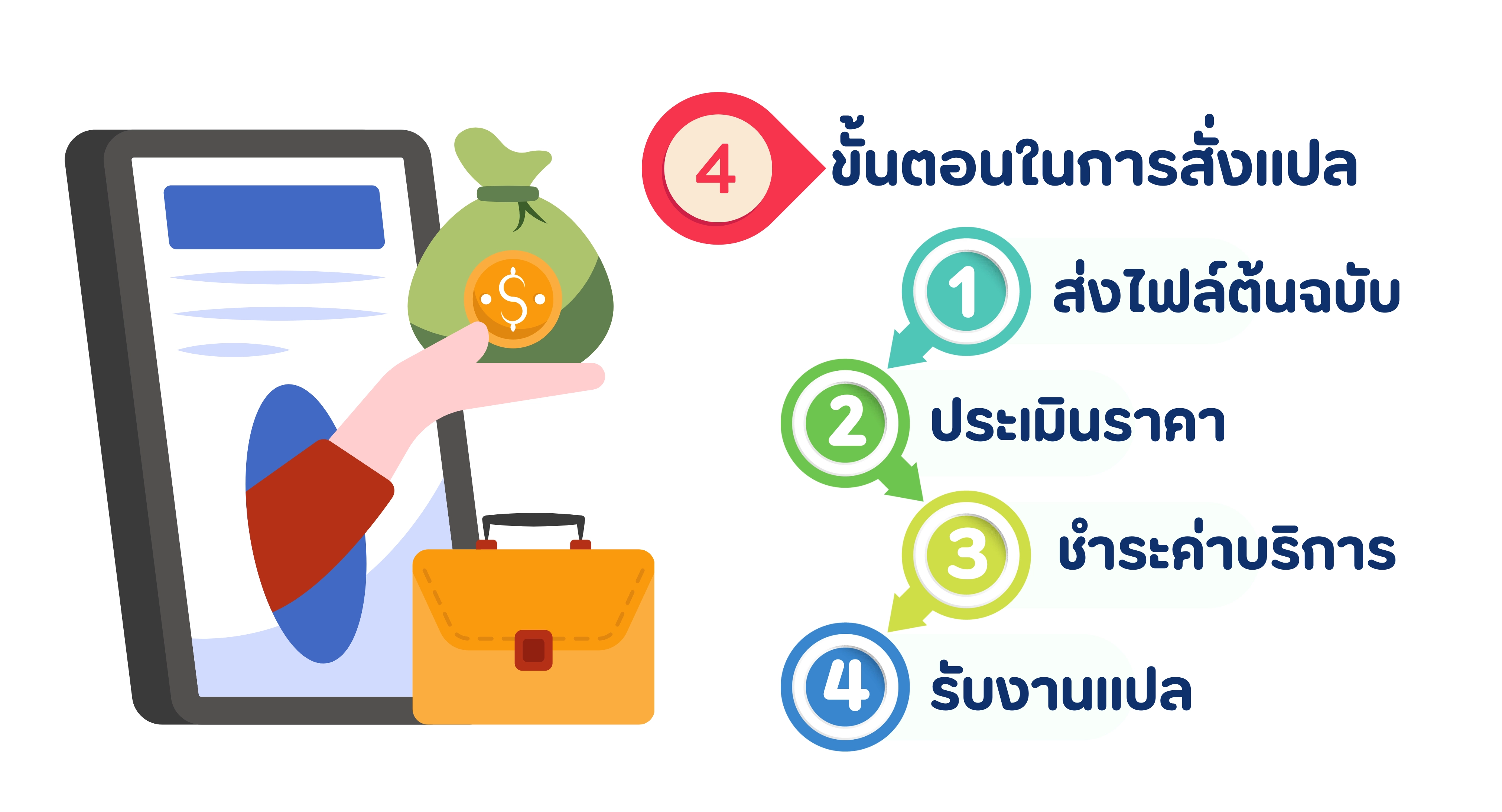 รับแปลสัญญากู้ยืม ขั้นตอนการสั่งแปล