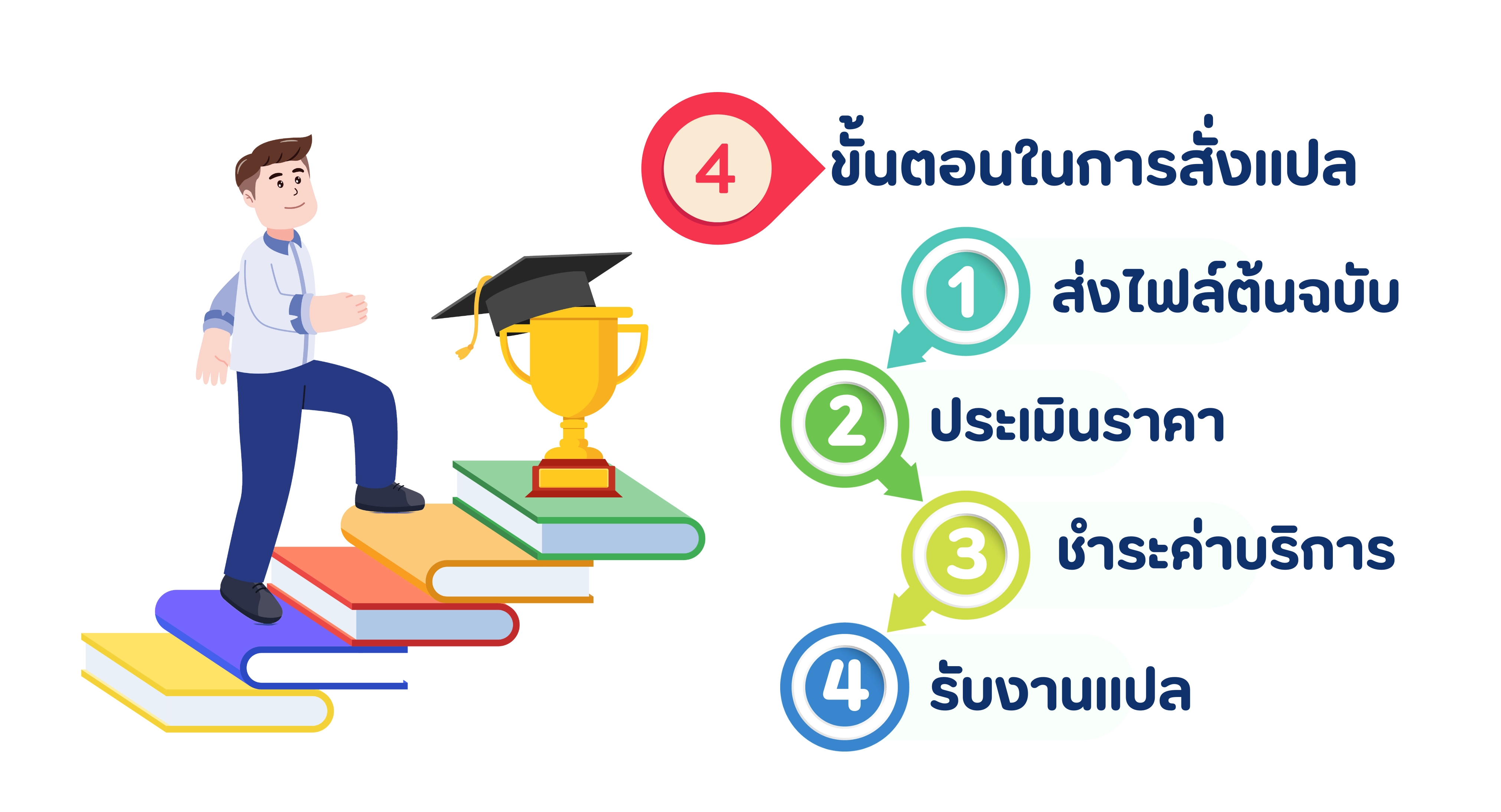 ขั้นตอนในการสั่งแปลใบประกาศนียบัตร ภาษาอังกฤษ