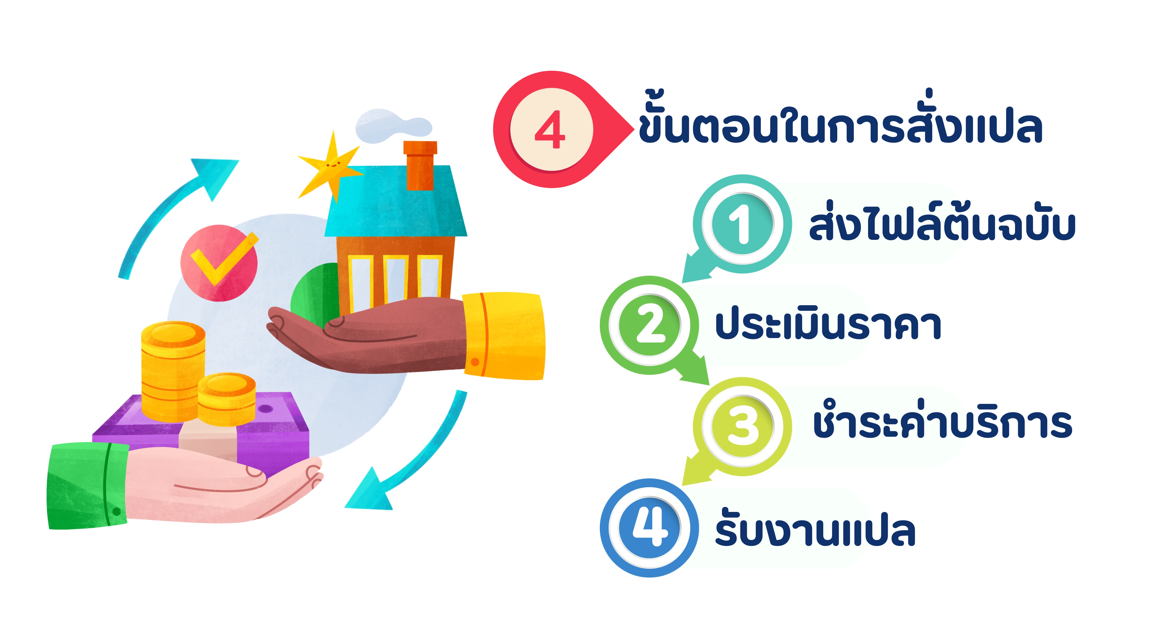 รับแปลสัญญาซื้อขาย ขั้นตอนการสั่งแปล