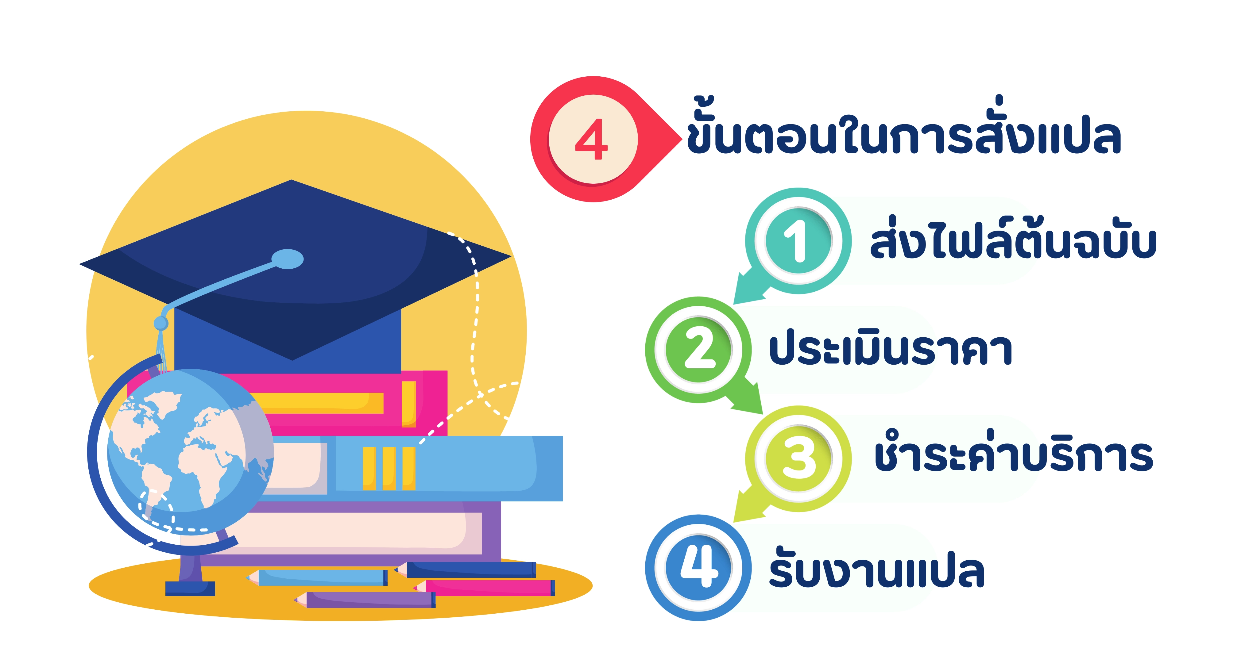 ขั้นตอนในการสั่งแปลใบวุฒิการศึกษา ภาษาอังกฤษ