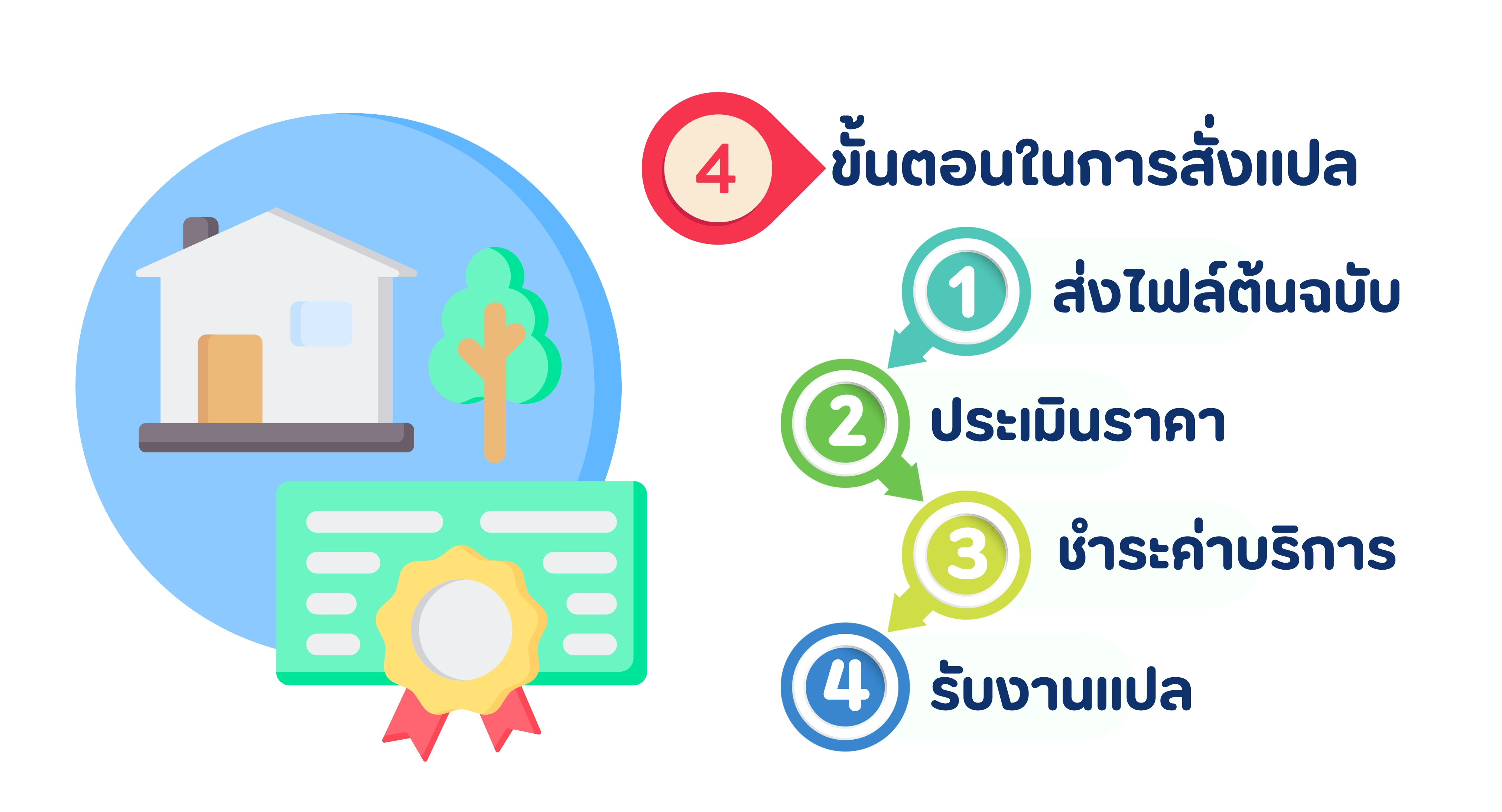 ขั้นตอนในการสั่งแปลโฉนดที่ดิน