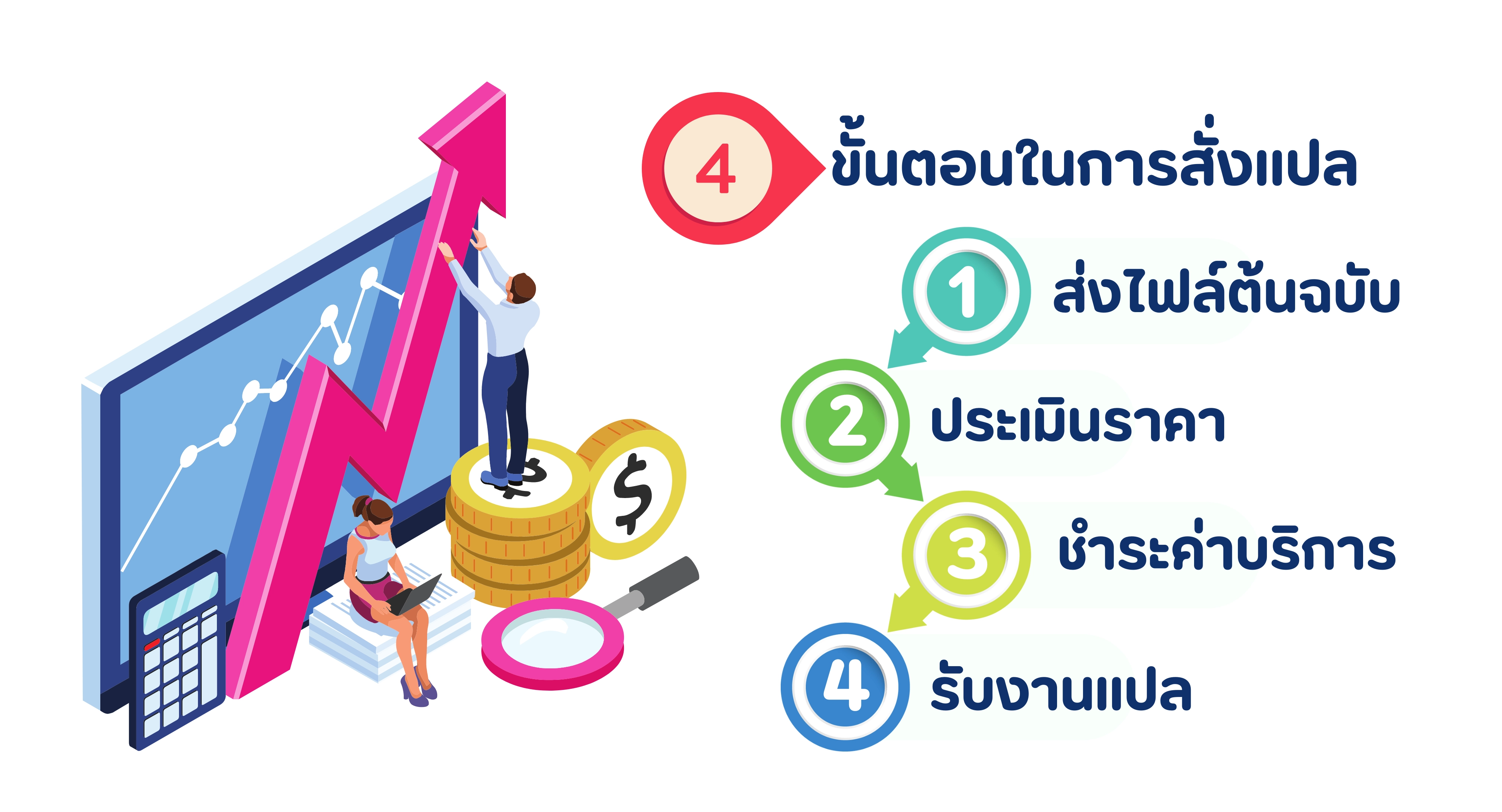 รับแปลสัญญาลงทุน ขั้นตอนการสั่งแปล