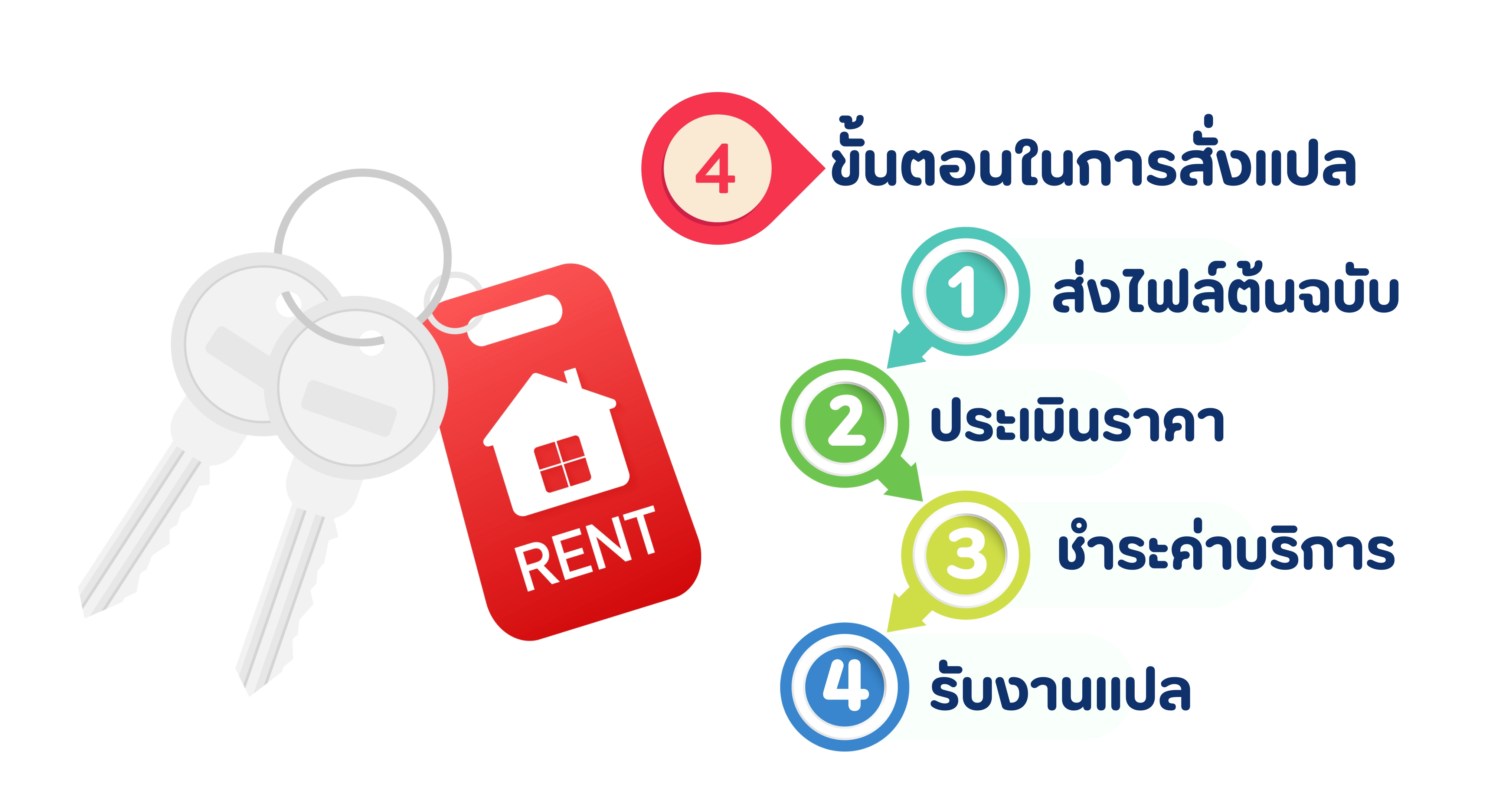 รับแปลสัญญาเช่า ขั้นตอนการสั่งแปล