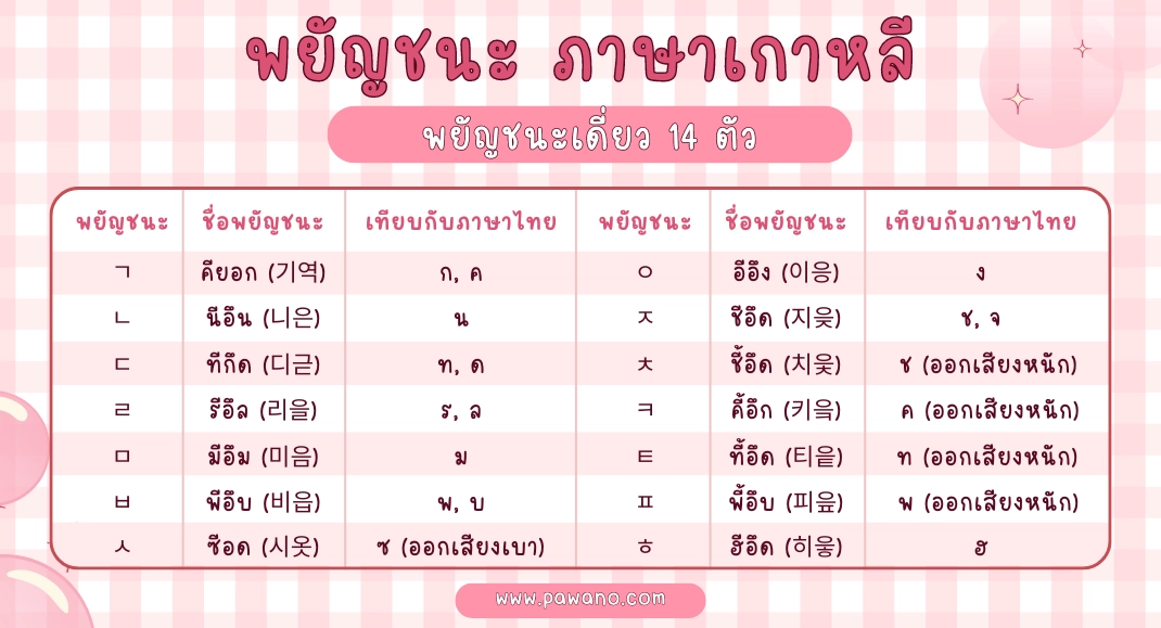 พยัญชนะ ภาษาเกาหลี พยัญชนะเดี่ยว